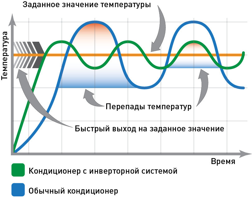 Чем отличается инверторный кондиционер от обычного?