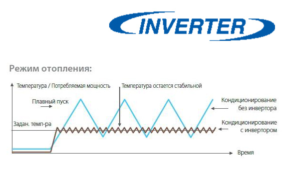 DAIKIN: инверторная технология