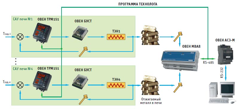 Управление электрическими печами с помощью приборов ОВЕН, г. Киров