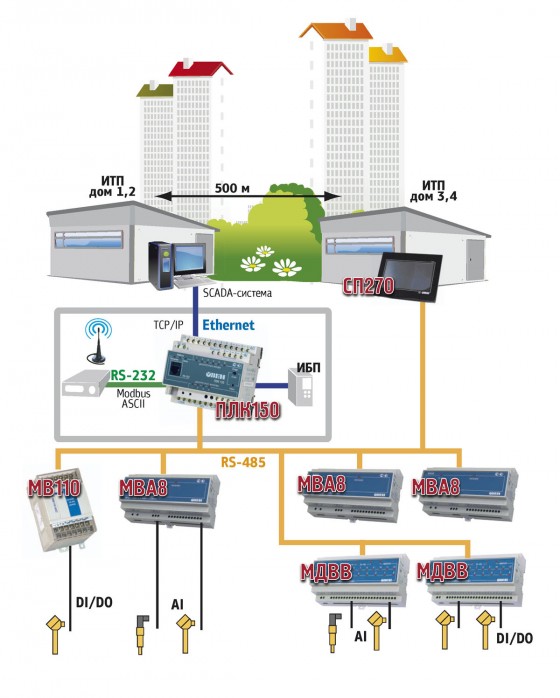 Объекты Овен