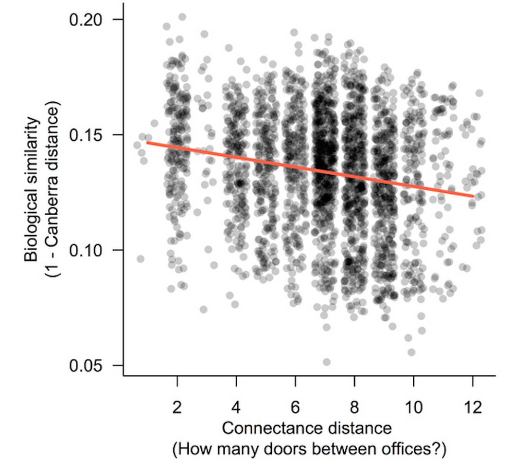 Дизайн здания влияет на микроорганизмы