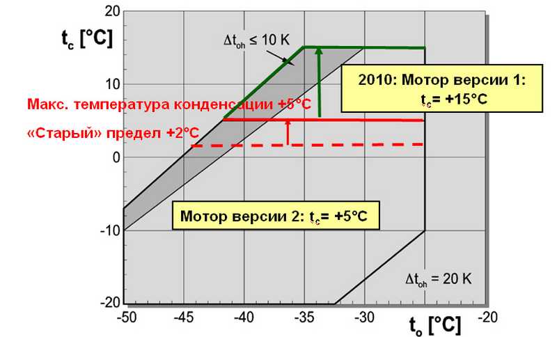 Экоэффективные системы централизованного холодоснабжения с новыми компрессорами Bitzer