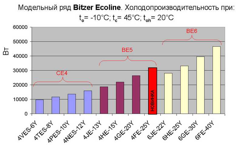 Экоэффективные системы централизованного холодоснабжения с новыми компрессорами Bitzer
