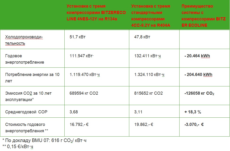 Экоэффективные системы централизованного холодоснабжения с новыми компрессорами Bitzer