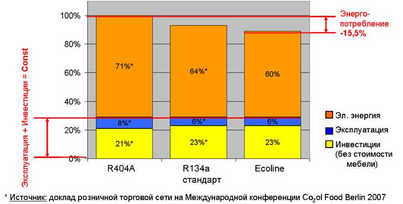 Экоэффективные системы централизованного холодоснабжения с новыми компрессорами Bitzer