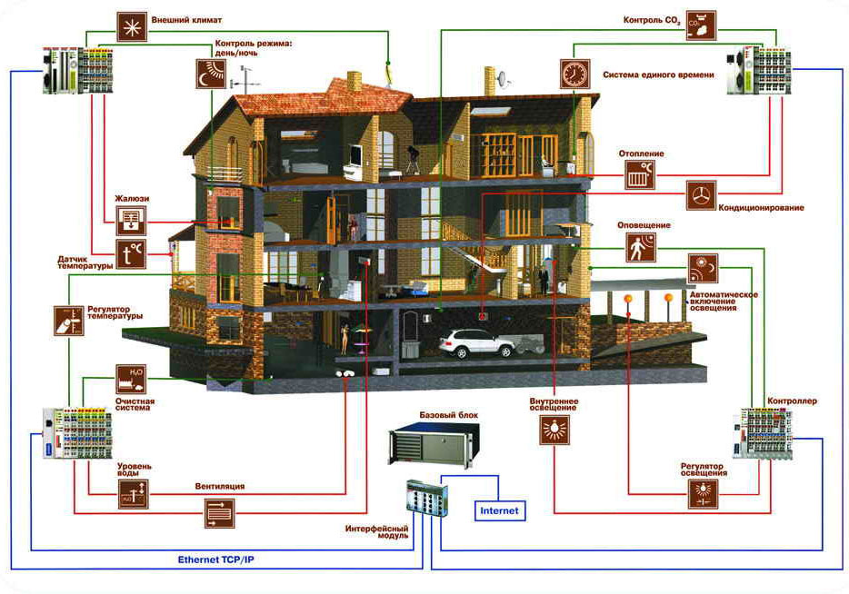 Мифы об умном доме
