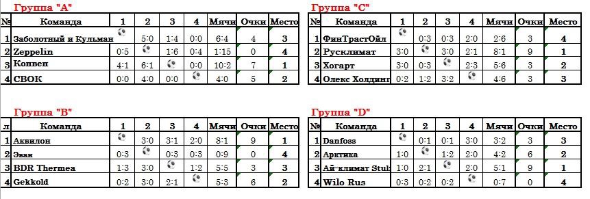 Турнир по мини -футболу «Кубок Климата - 2017» прошел в Москве