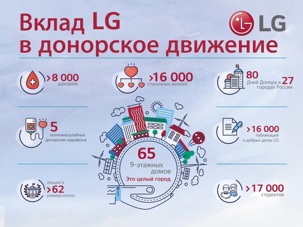 LG Electronics и Федеральное медико-биологическое агентство продлевают социальное сотрудничество в области донорства крови