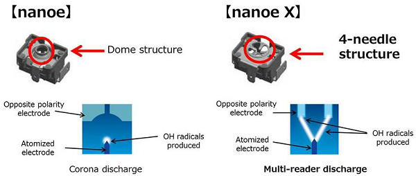 Panasonic разрабатывает высокопроизводительное устройство nanoe X наноразмерного электростатического распыления воды