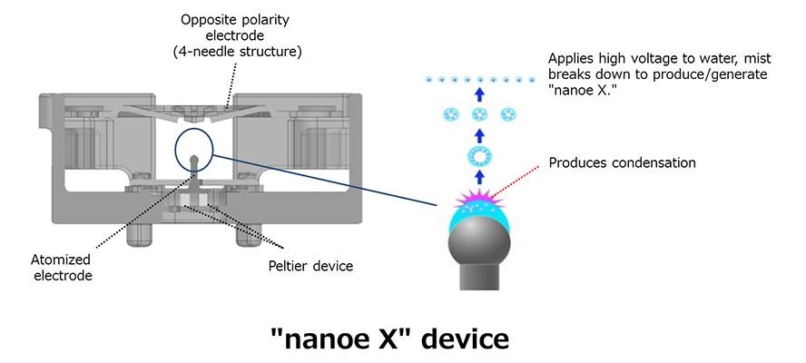 Panasonic разрабатывает высокопроизводительное устройство nanoe X наноразмерного электростатического распыления воды