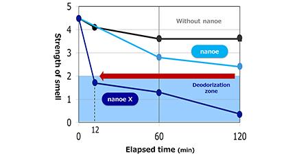 Panasonic разрабатывает высокопроизводительное устройство nanoe X наноразмерного электростатического распыления воды