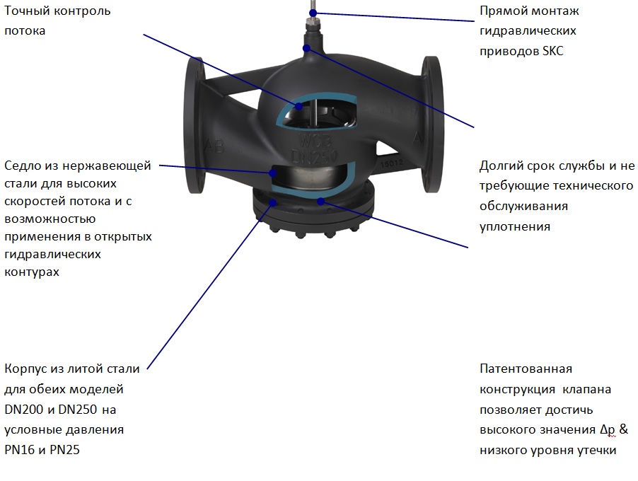 Инженеры компании разработали фланцевые двухходовые регулирующие клапаны номинальным диаметром DN200 и DN250
