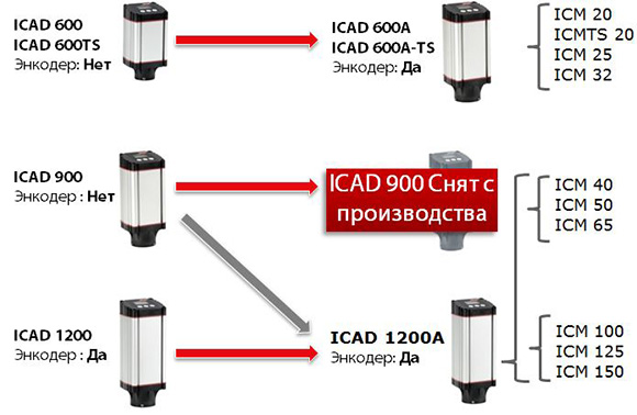 Новая разработка инженеров Danfoss расширяет возможности управления клапанами ICM семейства ICV FlexlineTM.