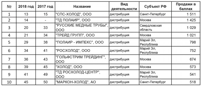 Компания стала лидером рейтинга «Холодильная индустрия-100»