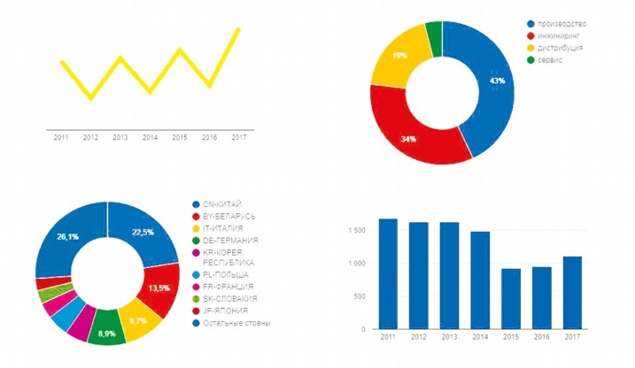Компания стала лидером рейтинга «Холодильная индустрия-100»