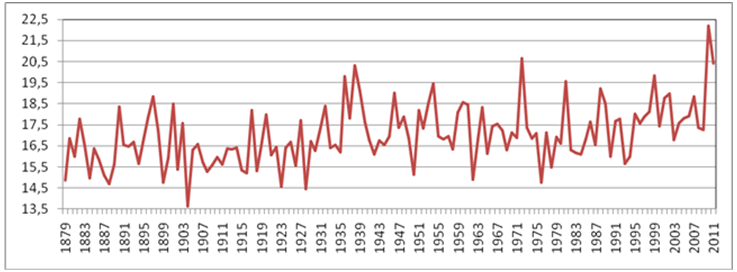 Москва. Средняя температура лета