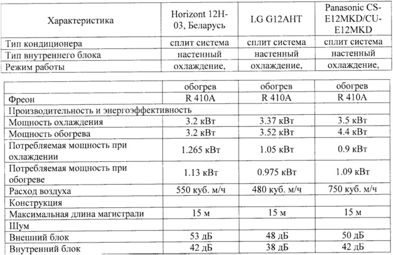 Сравнение характеристик белорусских кондиционеров с зарубежными аналогами