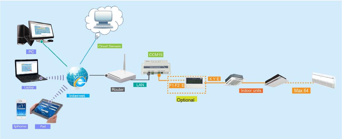 Конвертер CCM15 для удаленного управления VRF системами от компании Midea