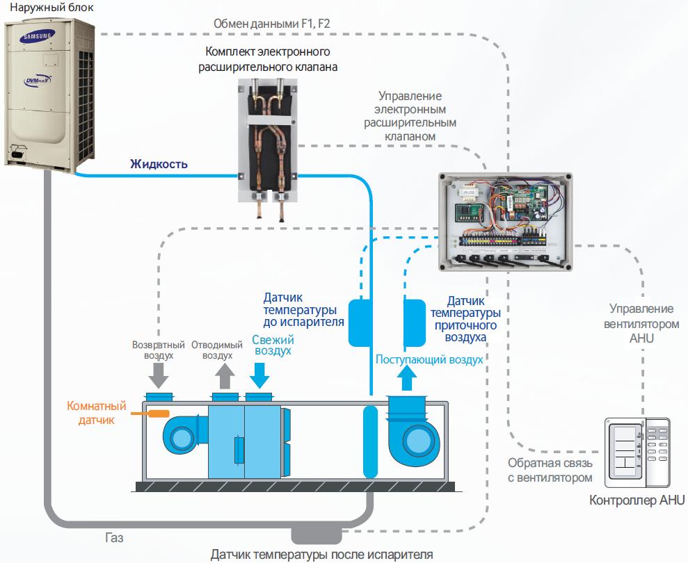 Комплект для подключения наружного блока Samsung DVM S к центральному кондиционеру