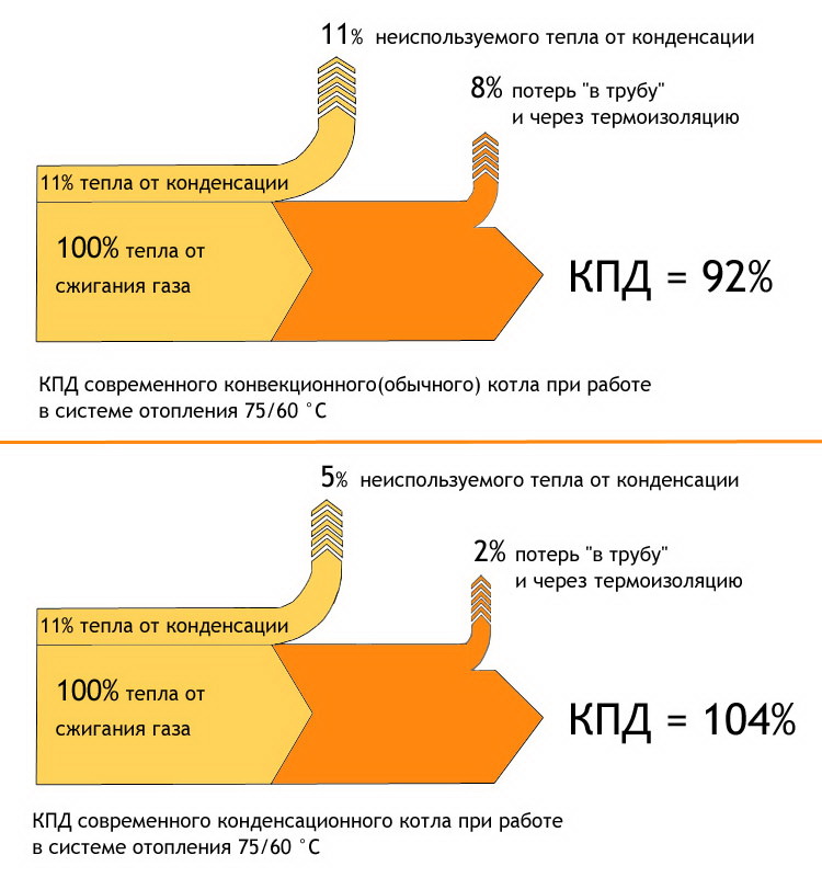 Сравнение КПД обычного и конденсационного котлов