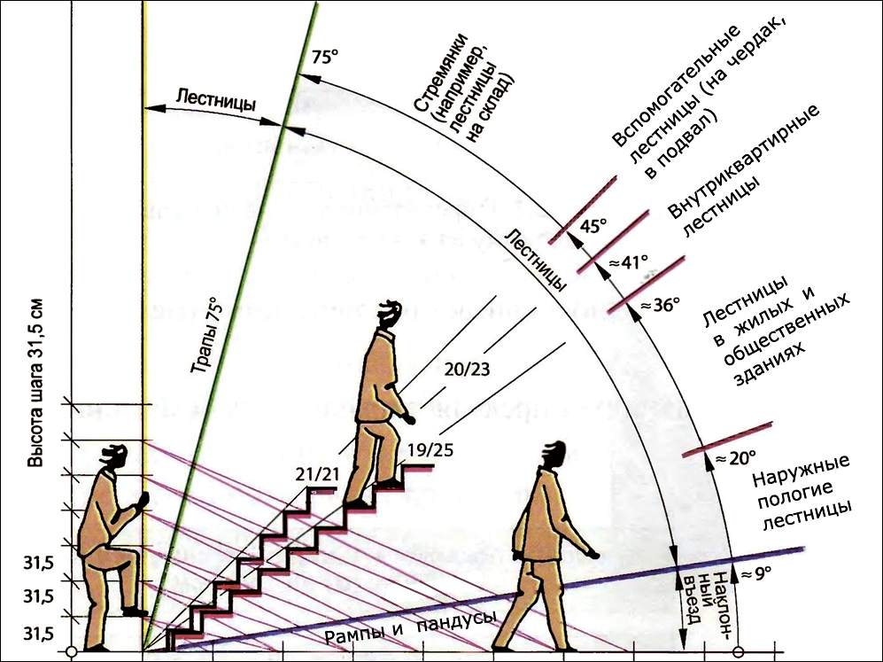 Наклон внутренней лестницы в доме не должен превышать 48 градусов