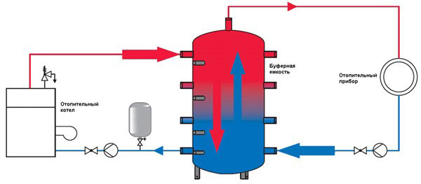 Газовый котел и теплоаккумулятор