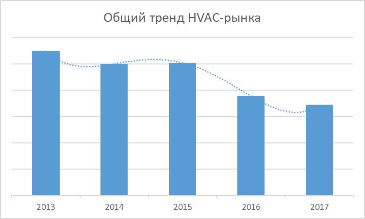 Анализ состояния HVAC-рынка на основе данных портала TopClimat.ru