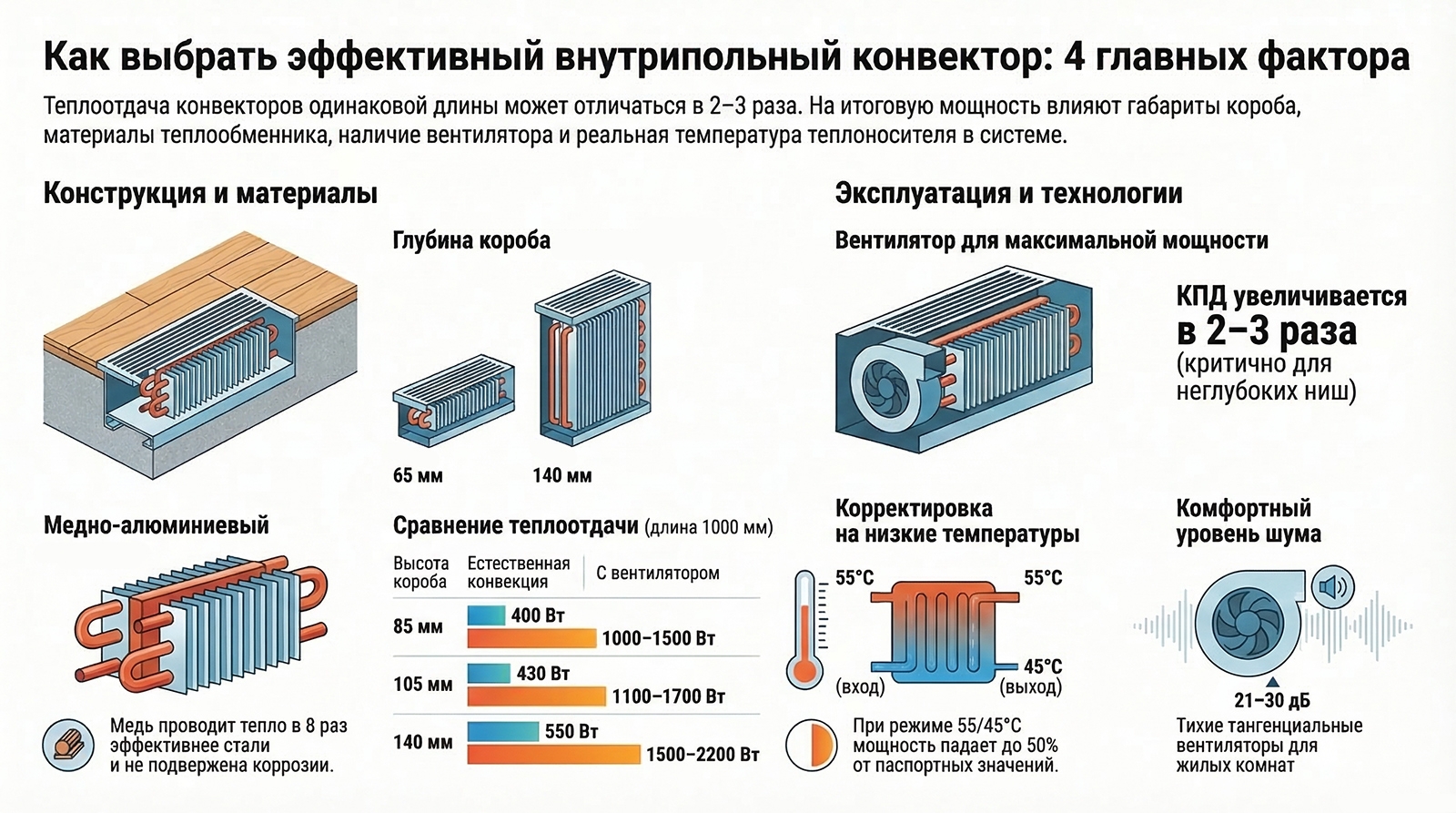 Инфографика - факторы, влияющие на теплоотдачу конвектора, встраиваемого в пол